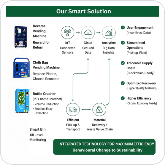 Plastic and dry waste management solution